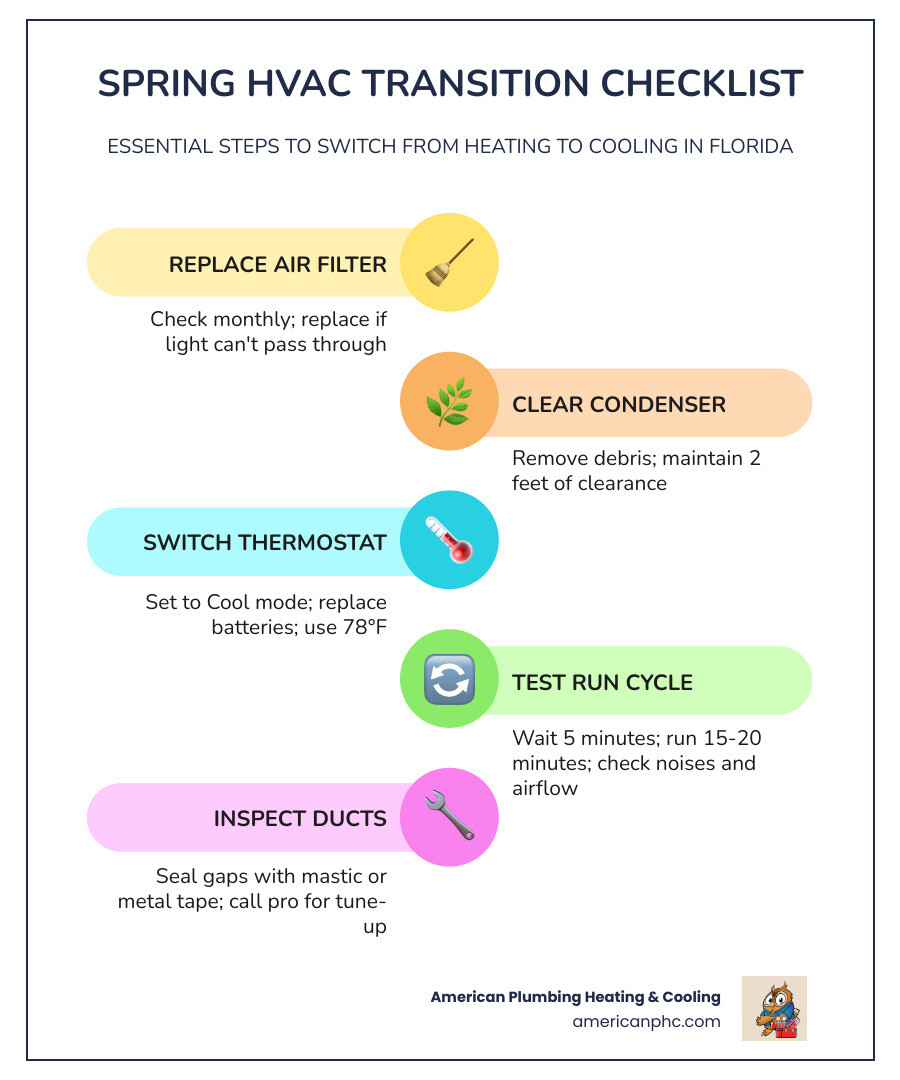 Spring HVAC transition from heating to cooling checklist infographic for Florida homeowners infographic