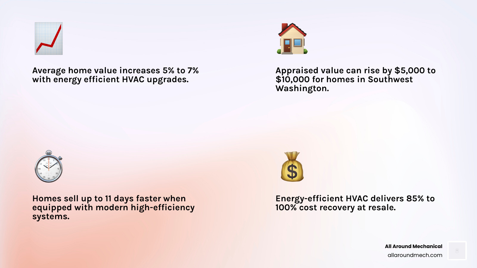 Infographic showing ROI of energy-efficient HVAC upgrades including home value increase, faster sales, and energy savings Infographic showing ROI of energy-efficient HVAC upgrades including home value increase, faster sales, and energy savings