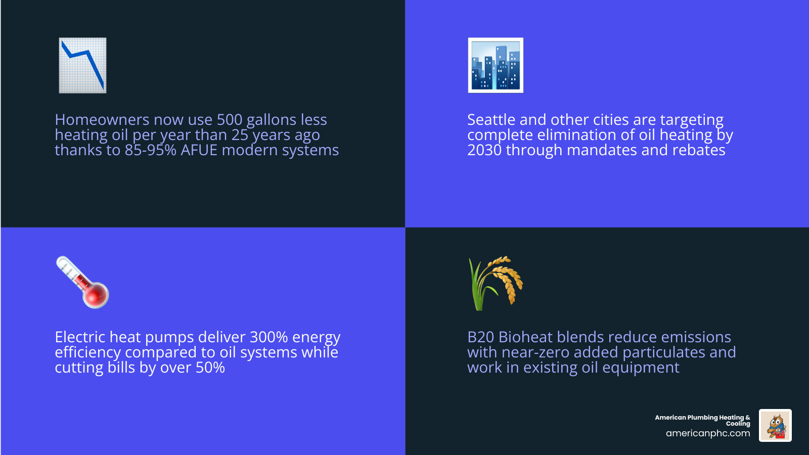 Infographic showing the shift from traditional oil heating to electric heat pumps and Bioheat blends with efficiency and Infographic showing the shift from traditional oil heating to electric heat pumps and Bioheat blends with efficiency and