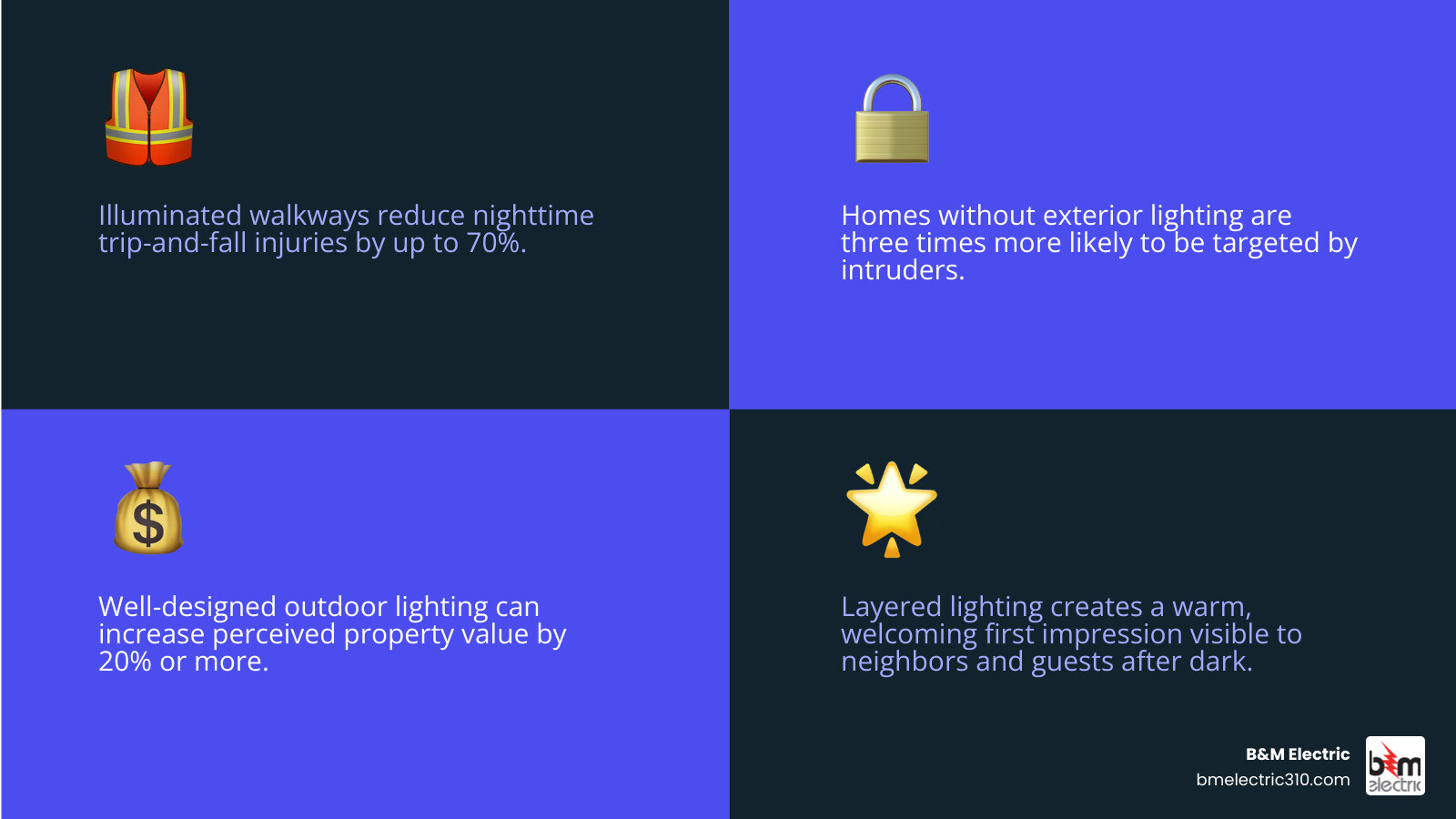 Infographic showing dual benefits of outdoor lighting: safety improvements and curb appeal enhancements side by side