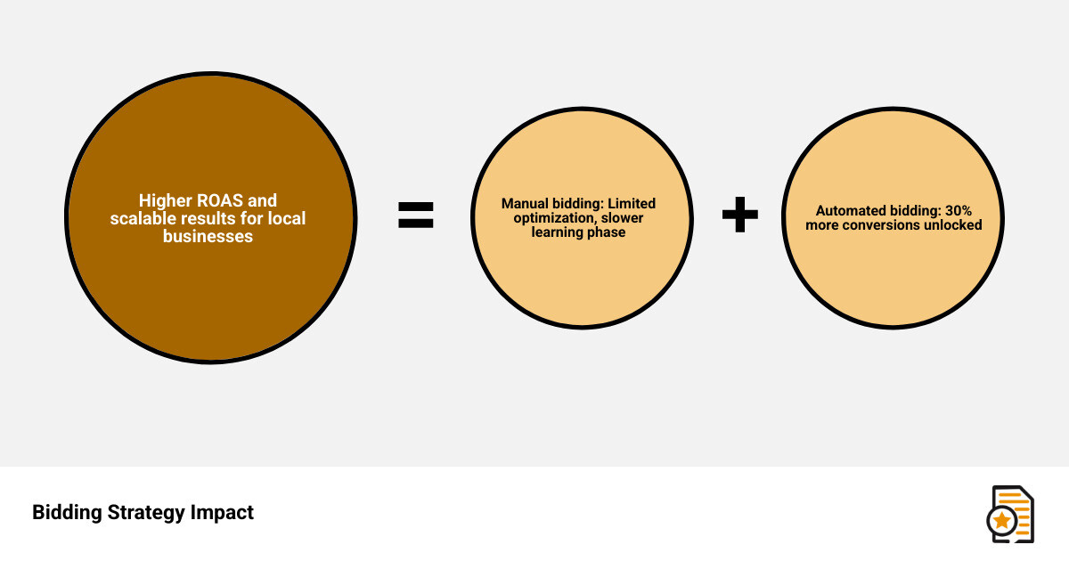 Infographic showing the 30% conversion lift when switching from manual to automated bidding strategies infographic Infographic showing the 30% conversion lift when switching from manual to automated bidding strategies infographic
