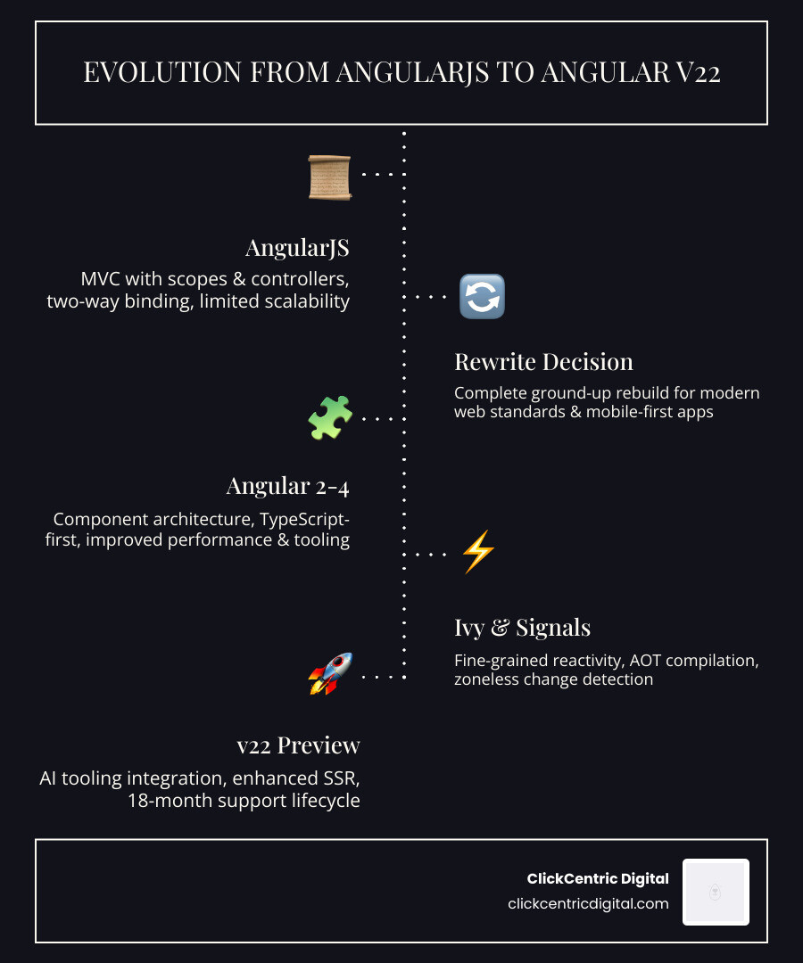 Evolution from AngularJS to Angular v22, key milestones and architecture changes infographic Evolution from AngularJS to Angular v22, key milestones and architecture changes infographic