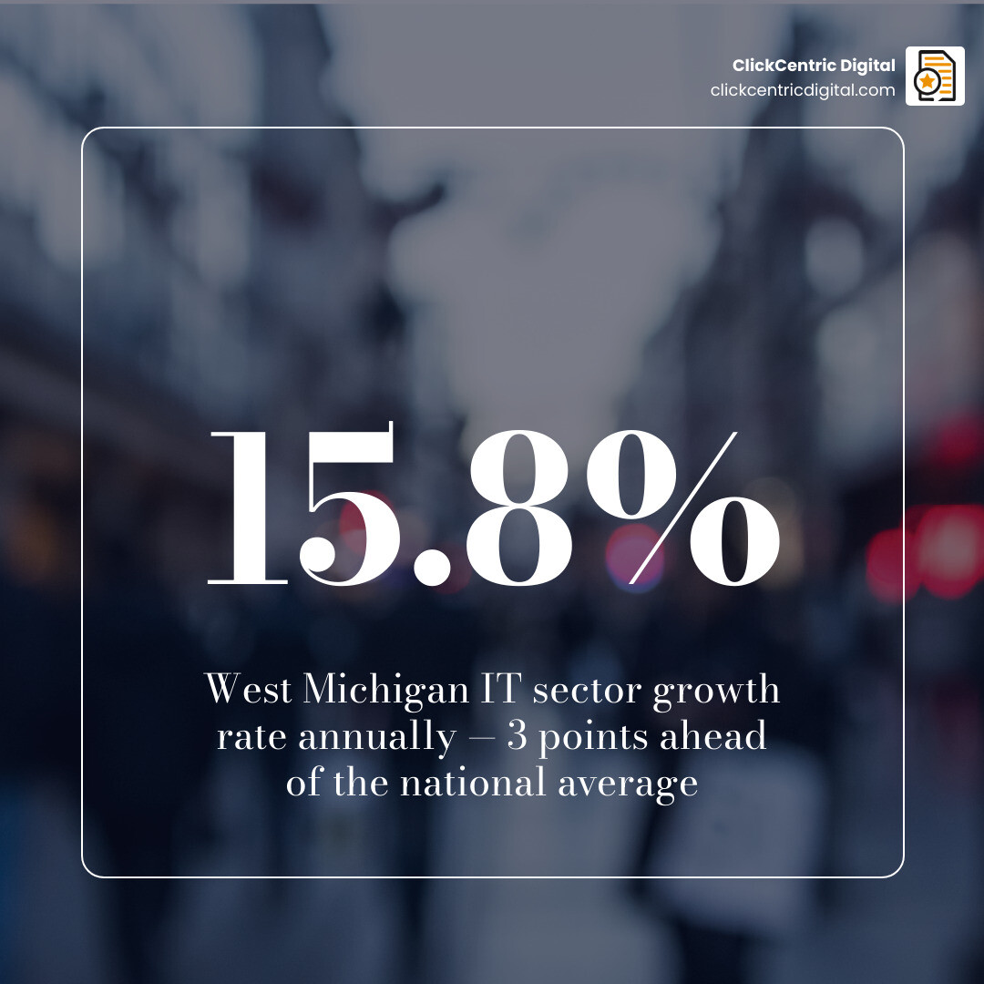 West Michigan IT growth rate 15.8% vs national average and top digital marketing service types infographic