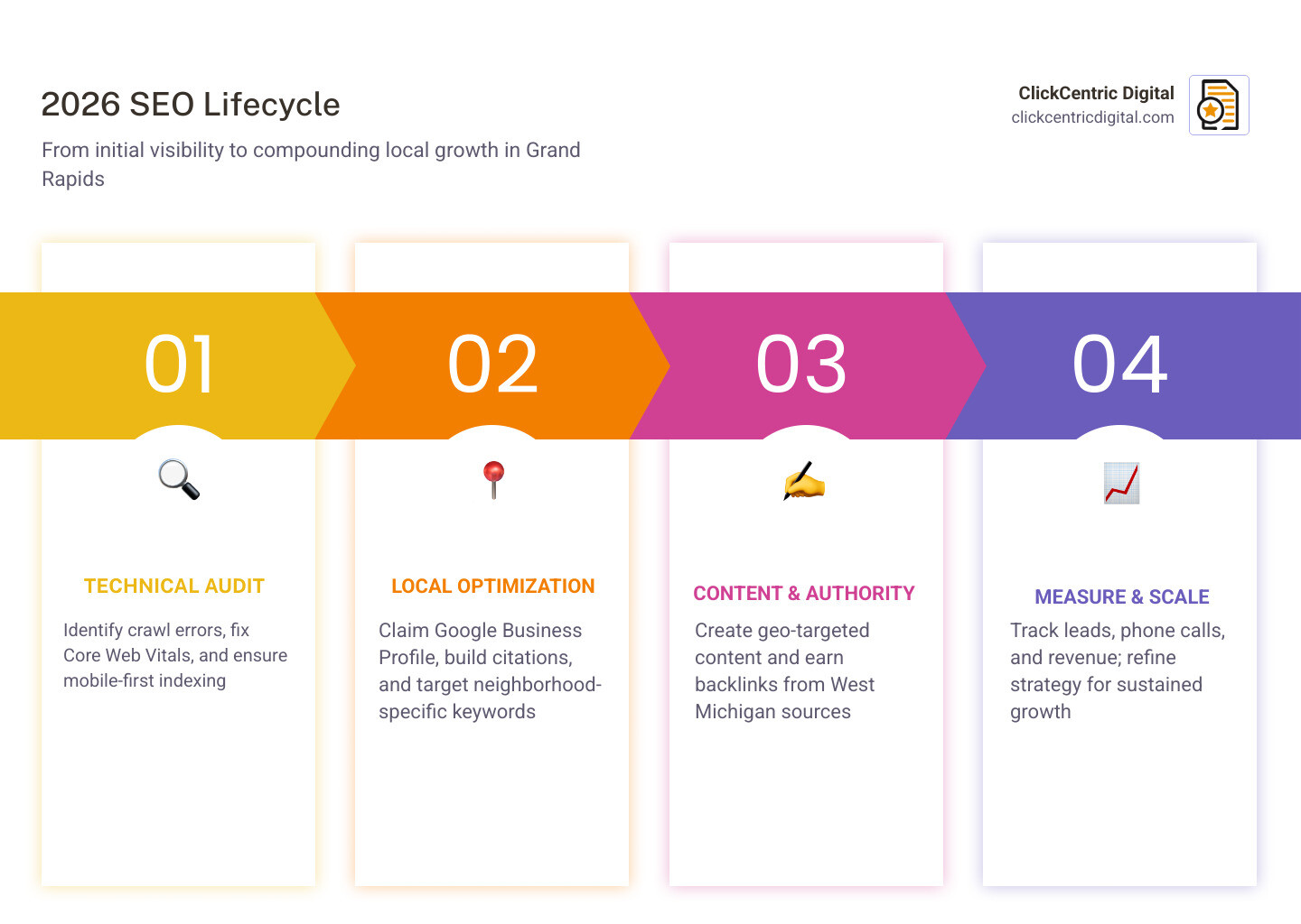 2026 SEO lifecycle for Grand Rapids businesses showing key stages from audit to compounding growth infographic