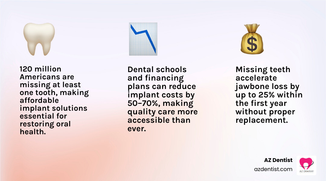Infographic showing impact of missing teeth on jawbone health and affordable implant options in Arizona infographic Infographic showing impact of missing teeth on jawbone health and affordable implant options in Arizona infographic