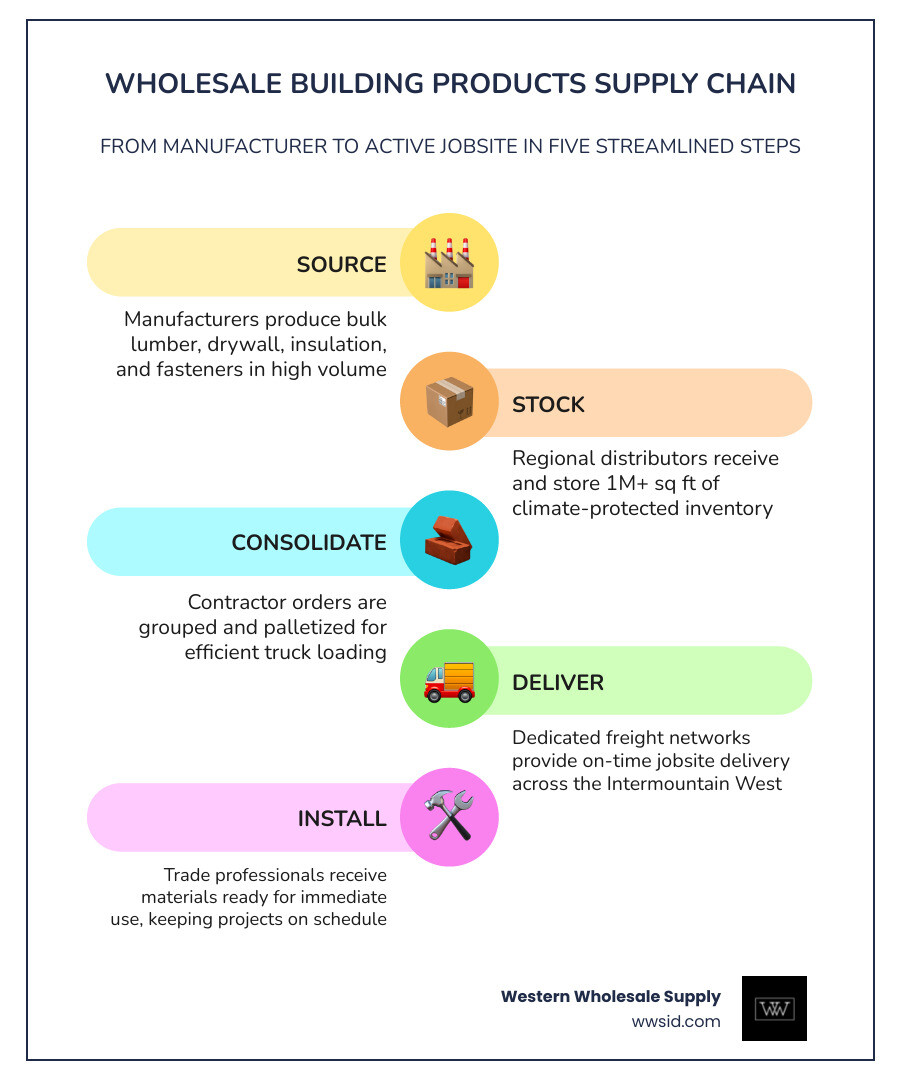 Infographic showing the wholesale supply chain from manufacturer to contractor jobsite infographic Infographic showing the wholesale supply chain from manufacturer to contractor jobsite infographic