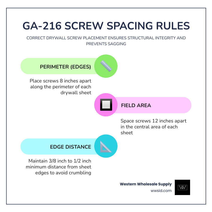 Infographic showing 8-inch edge spacing and 12-inch field spacing on a 4x8 drywall sheet infographic Infographic showing 8-inch edge spacing and 12-inch field spacing on a 4x8 drywall sheet infographic