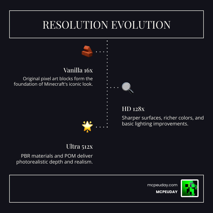 Infographic showing Minecraft texture resolution evolution from 16x vanilla to 512x ultra HD packs infographic
