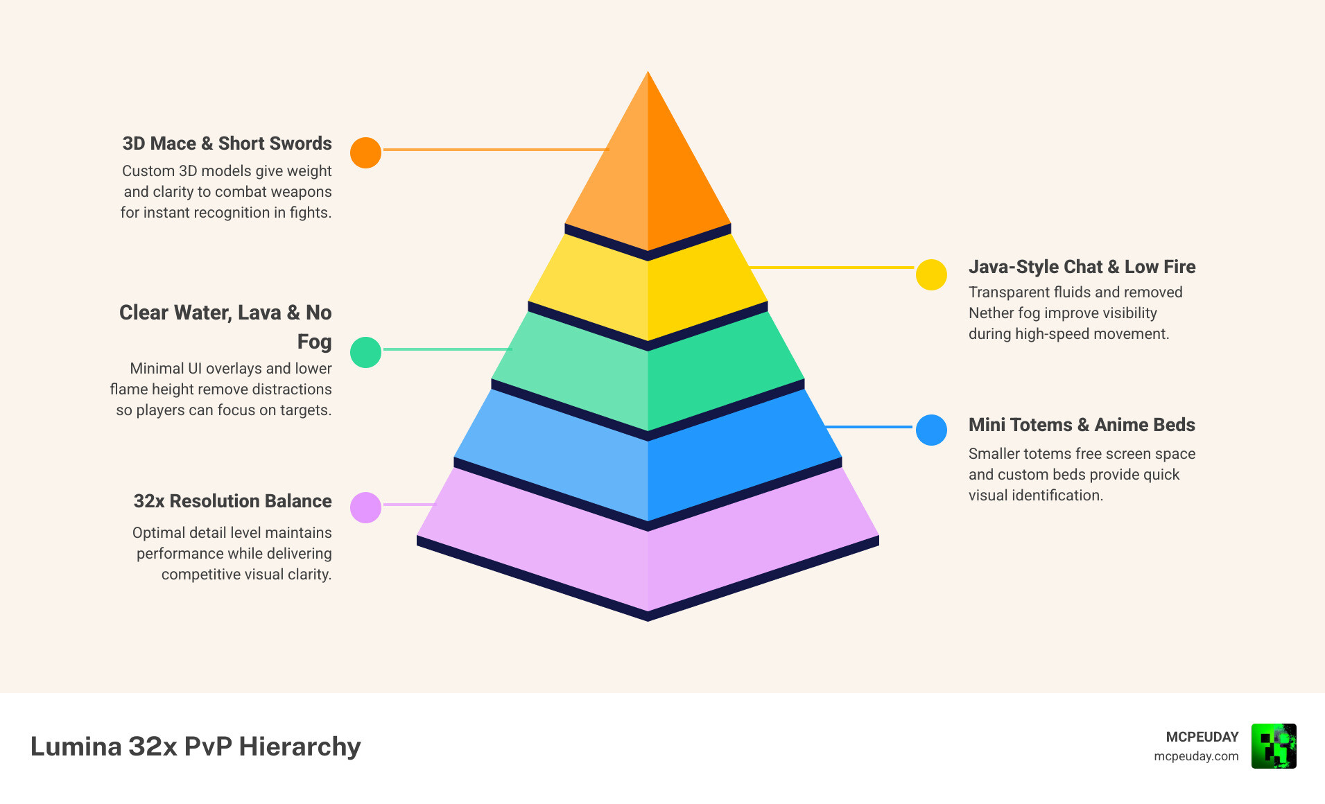 Lumina 32x Texture Pack features infographic showing resolution tiers, key PvP features, and version compatibility