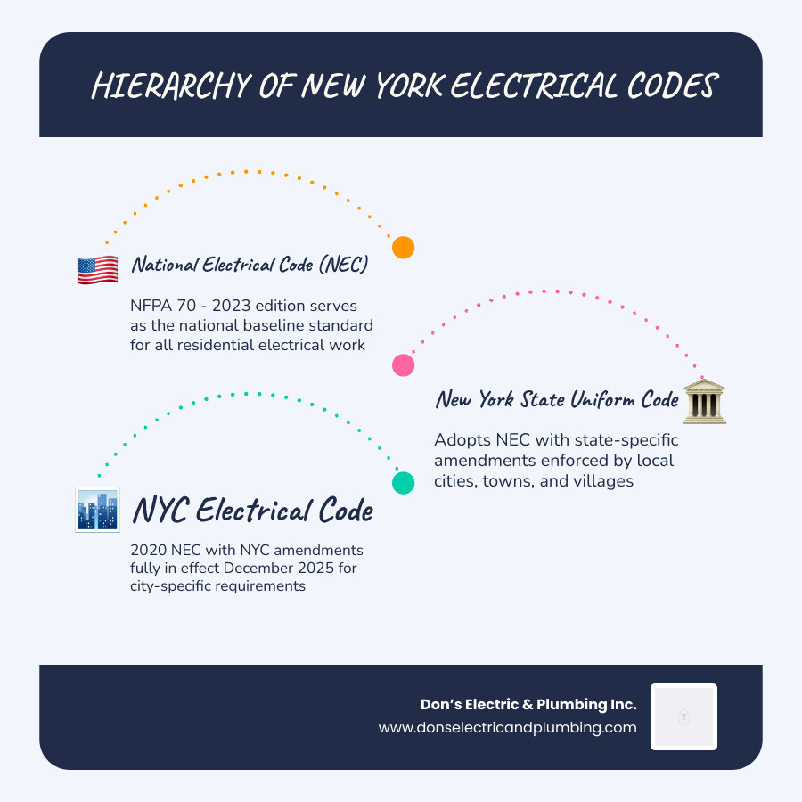 Hierarchy of New York electrical codes from NEC to NYC and NYS Uniform Code with key requirements infographic Hierarchy of New York electrical codes from NEC to NYC and NYS Uniform Code with key requirements infographic