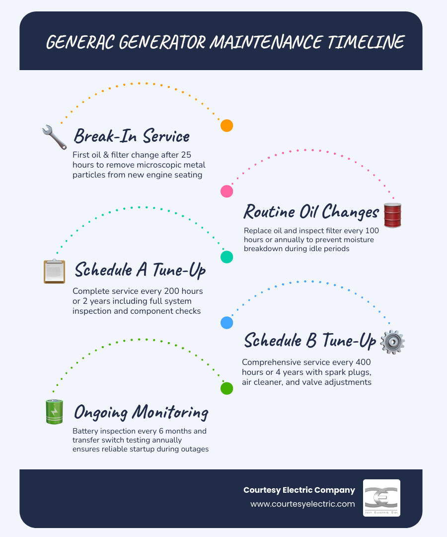 Generac generator maintenance schedule infographic showing service intervals from 25 hours to annual tune-up infographic Generac generator maintenance schedule infographic showing service intervals from 25 hours to annual tune-up infographic
