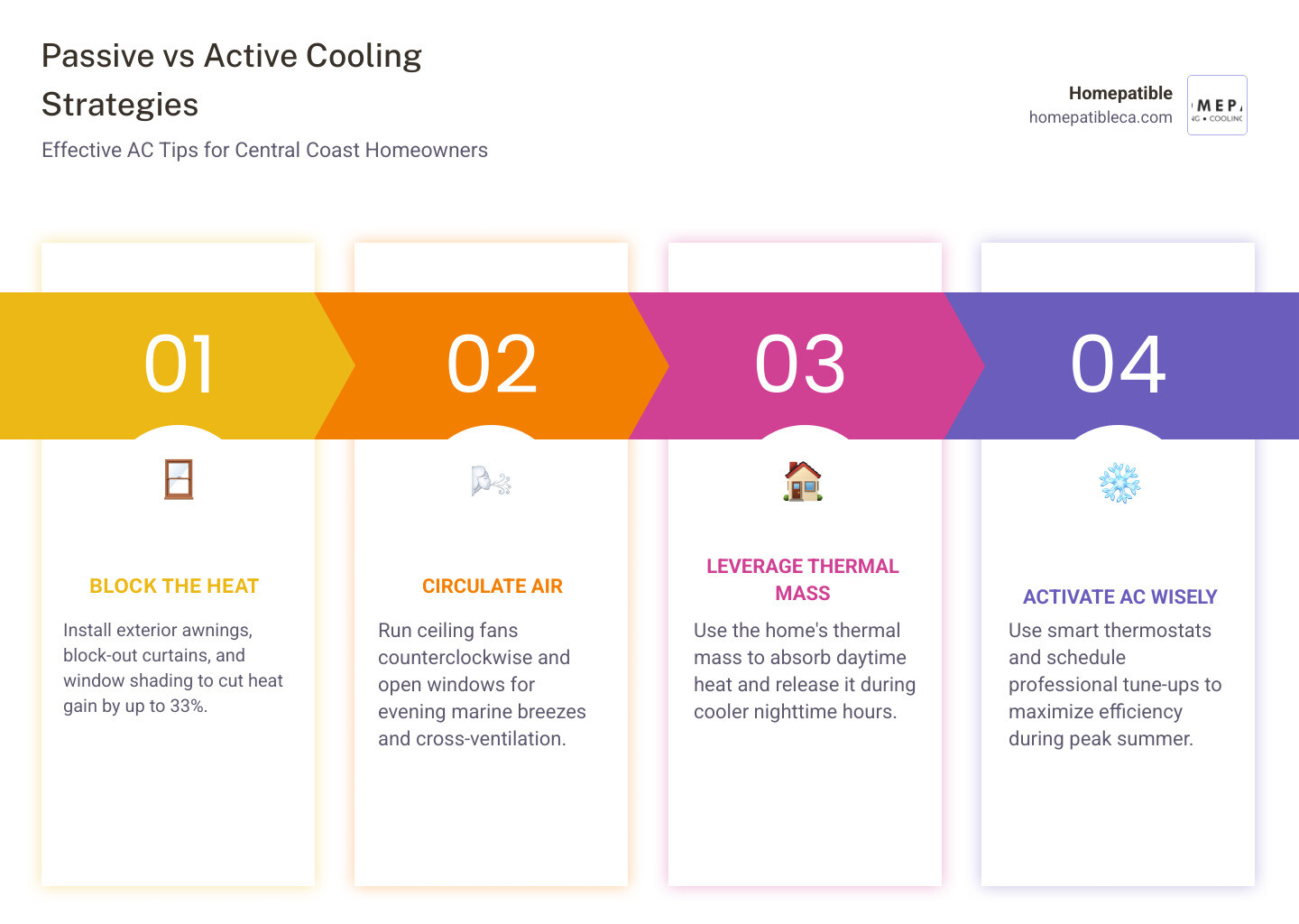 Infographic showing passive cooling vs active air conditioning tips for Central Coast homeowners infographic