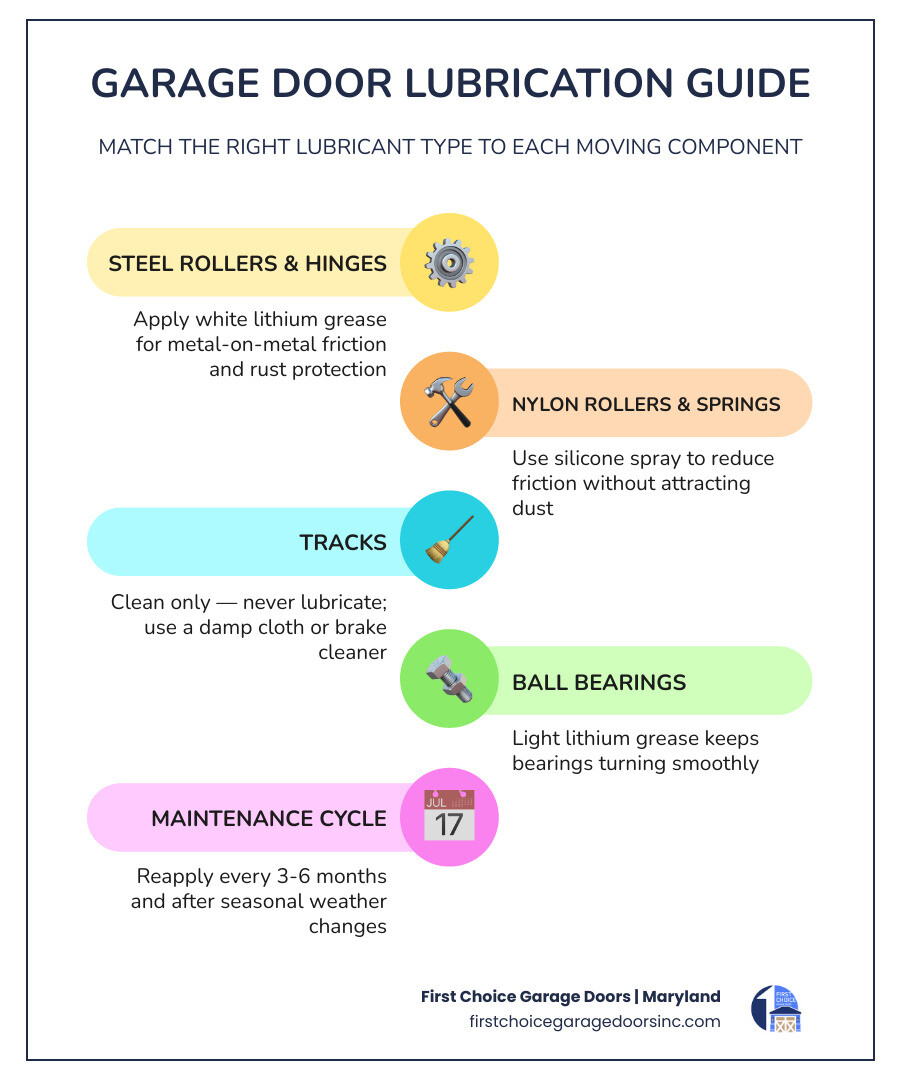 Infographic showing garage door moving parts and which lubricant type to use on each component infographic