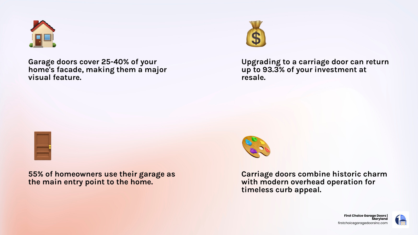 Infographic showing how carriage doors add character through facade coverage, ROI, and curb appeal stats infographic