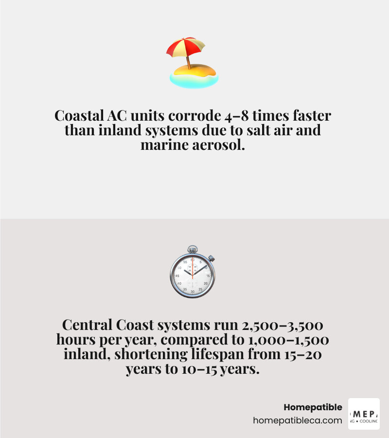 Infographic showing how salt air shortens coastal AC lifespan vs inland, with runtime hours and lifespan comparison Infographic showing how salt air shortens coastal AC lifespan vs inland, with runtime hours and lifespan comparison