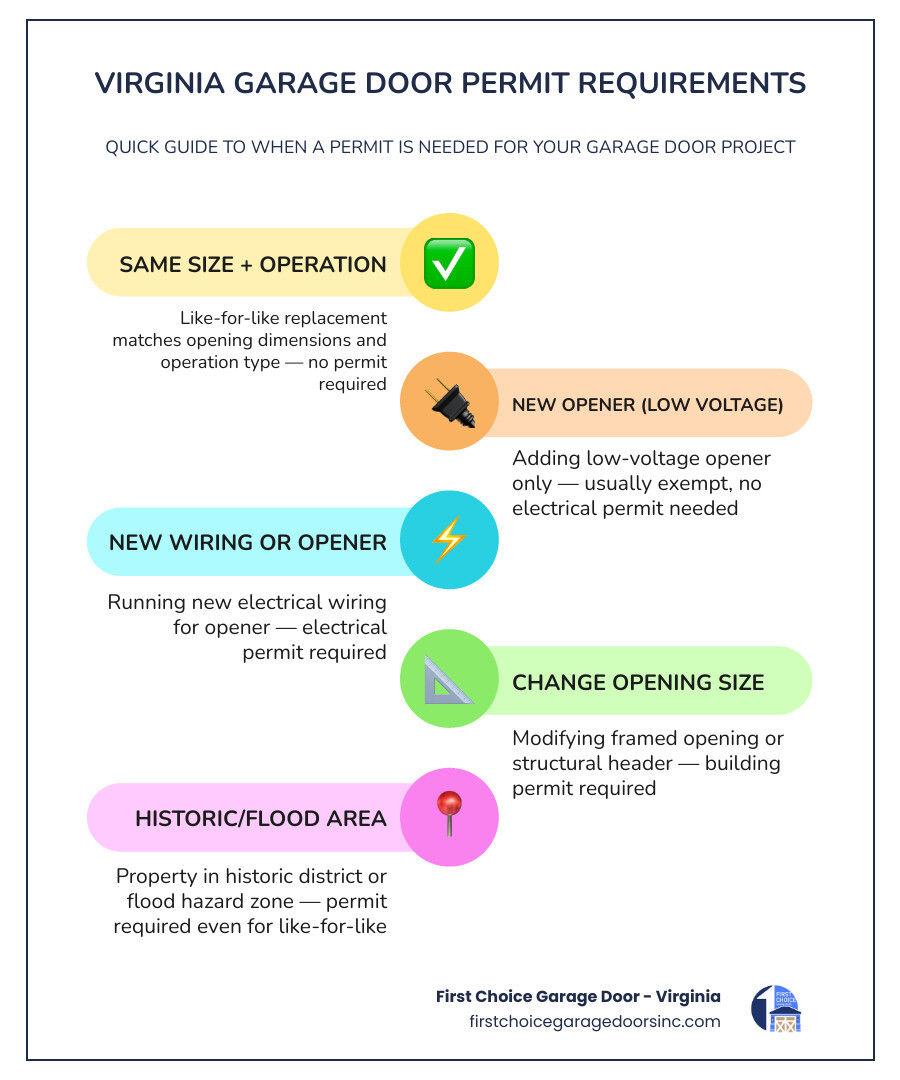 Infographic showing Virginia garage door permit requirements by project type and jurisdiction infographic