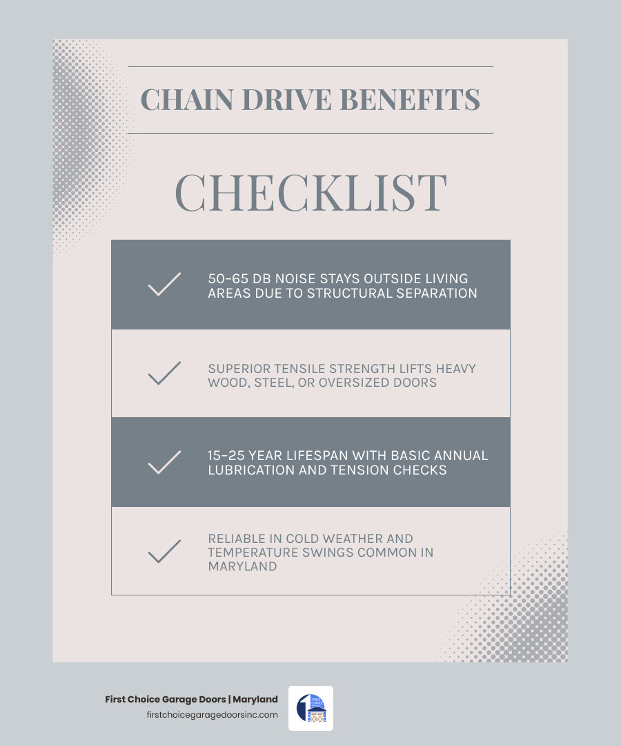 Infographic showing chain drive opener benefits for detached garages: noise level, lifting strength, lifespan, cost, climate