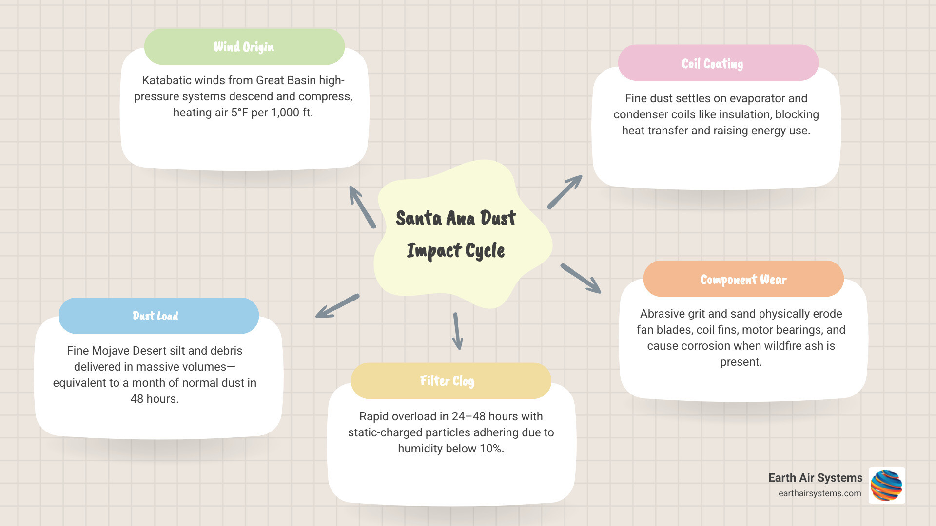 Infographic showing Santa Ana dust cycle: wind origin, dust volume, filter clogging timeline, and HVAC component impact