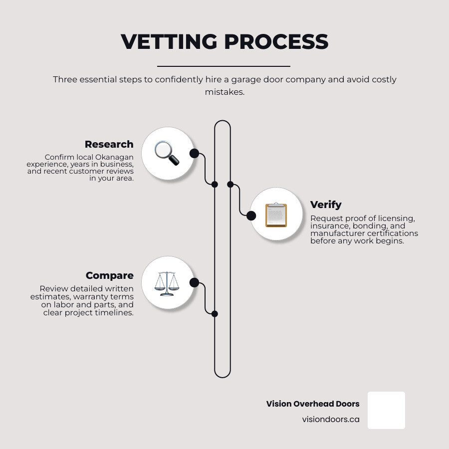 Infographic showing 10 key questions to vet a garage door company before hiring, from licensing to warranty infographic Infographic showing 10 key questions to vet a garage door company before hiring, from licensing to warranty infographic