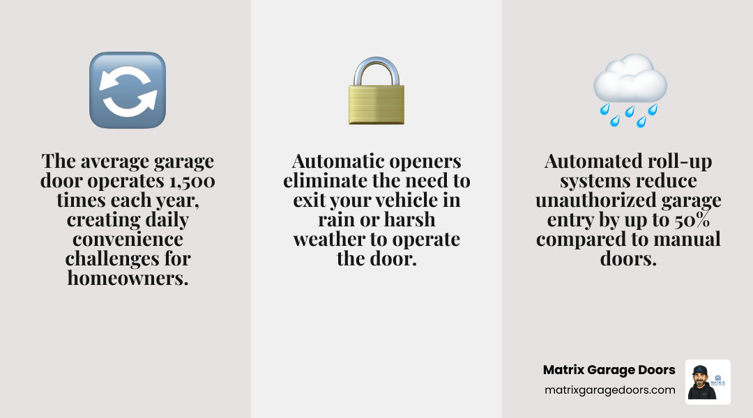 infographic showing 1500 annual garage door cycles and key benefits of automatic roll up openers infographic
