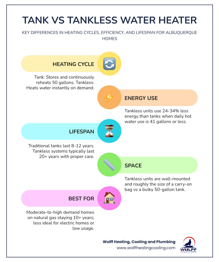 Infographic comparing tank vs tankless water heater heating cycles, efficiency ratings, lifespan, and ideal household types Infographic comparing tank vs tankless water heater heating cycles, efficiency ratings, lifespan, and ideal household types