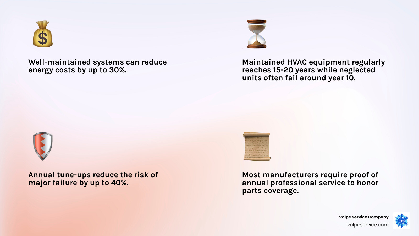 Infographic showing 6 key benefits of regular furnace and AC tune-ups with icons for energy savings, system lifespan, fewer Infographic showing 6 key benefits of regular furnace and AC tune-ups with icons for energy savings, system lifespan, fewer