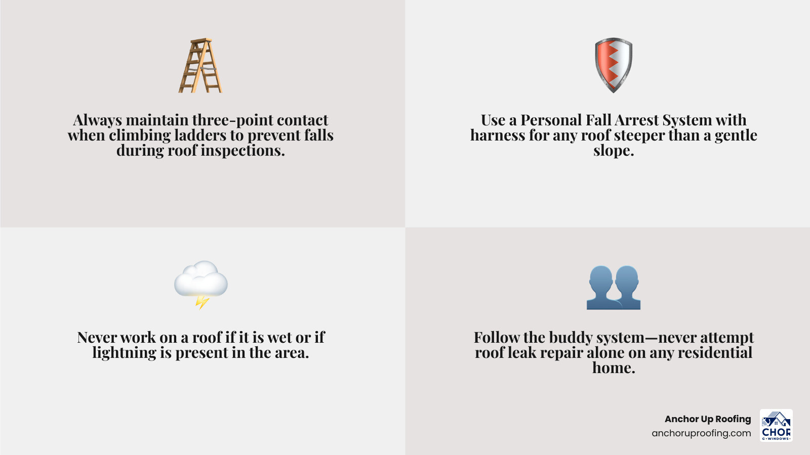 Checklist for roof safety: Non-slip shoes, harness, ladder stabilization, and weather check infographic