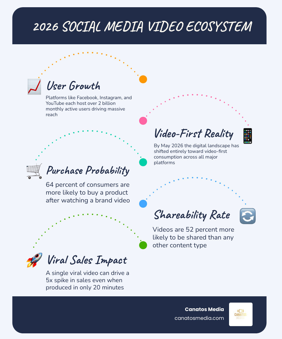 2026 social media video ecosystem: platforms, user stats, video types, and engagement benchmarks infographic