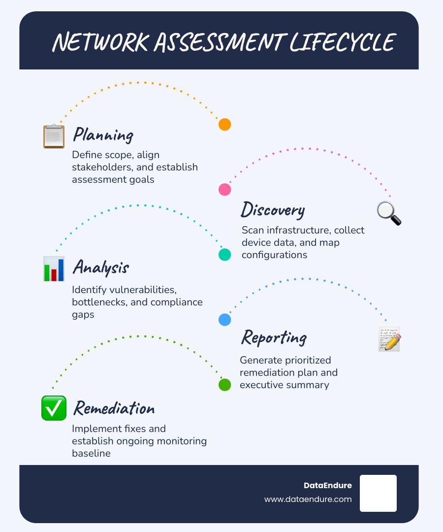 5 stages of a network assessment lifecycle: Planning, Discovery, Analysis, Reporting, Remediation infographic 5 stages of a network assessment lifecycle: Planning, Discovery, Analysis, Reporting, Remediation infographic