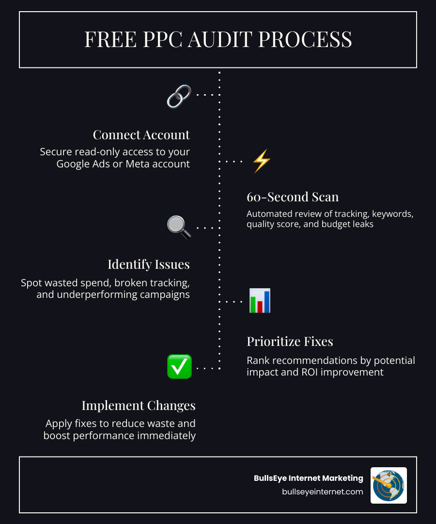 Infographic showing the free PPC audit process: connect account, 60-second scan, get prioritized fixes, implement changes