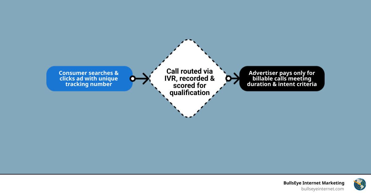 Infographic showing the pay-per-call ecosystem: advertiser, network, publisher, caller, and call flow infographic Pay per call advertising model diagram illustrating consumer search, call routing, and advertiser payment for