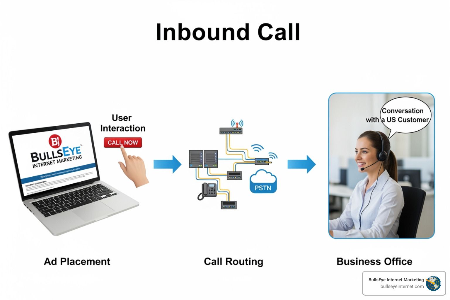 Diagram showing the flow of an inbound call from ad to business Ad placement and call routing process leading to a conversation with a US customer and
