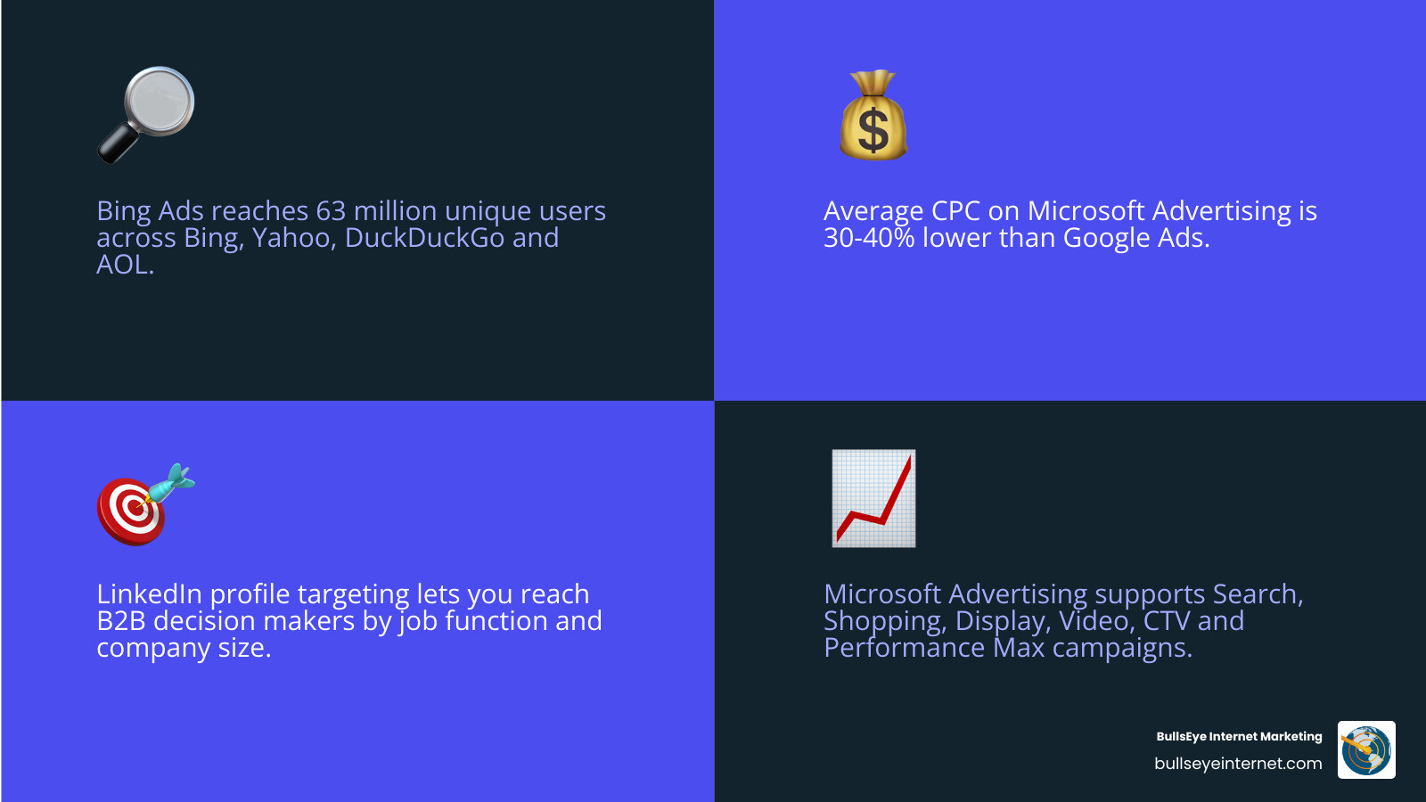 Microsoft Advertising reach and targeting with Bing, Yahoo, DuckDuckGo, AOL, and LinkedIn.