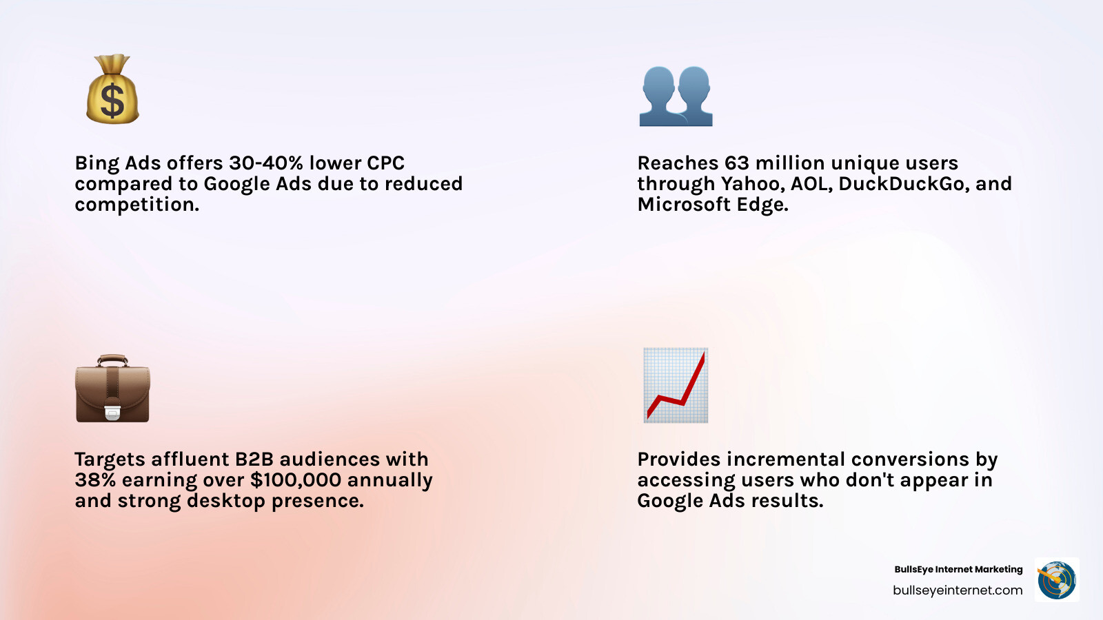 Bing Ads infographic highlighting lower CPC and B2B targeting with LinkedIn data, reaching diverse users