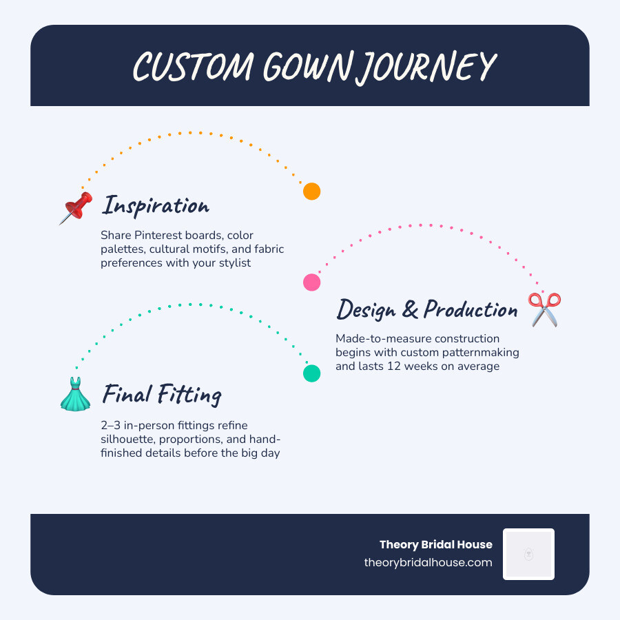 Custom gown journey infographic: steps from inspiration to final fitting infographic