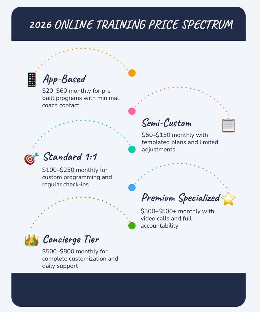 2026 online personal training price spectrum from $20 DIY apps to $500+ premium 1:1 coaching tiers infographic