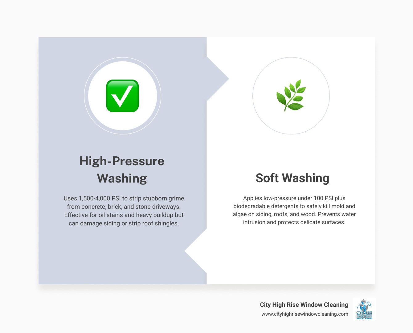 Infographic comparing soft washing vs high-pressure power washing for Long Island homes with PSI levels and best surfaces Infographic comparing soft washing vs high-pressure power washing for Long Island homes with PSI levels and best surfaces