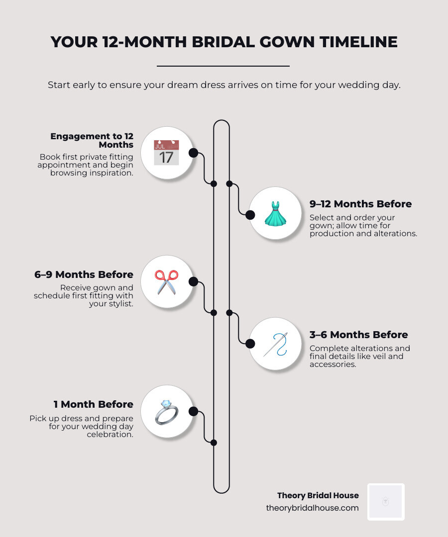 12-month bridal gown shopping timeline from engagement to wedding day with key milestones infographic 12-month bridal gown shopping timeline from engagement to wedding day with key milestones infographic