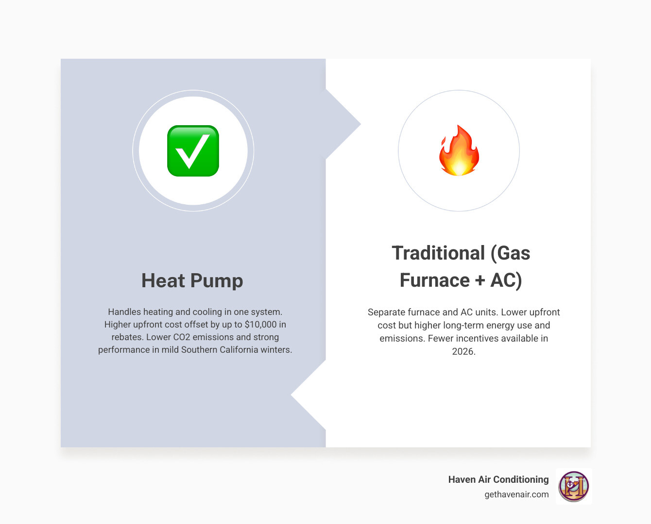 Infographic comparing heat pump vs traditional HVAC system costs including upfront price, annual operating cost, rebates Infographic comparing heat pump vs traditional HVAC system costs including upfront price, annual operating cost, rebates