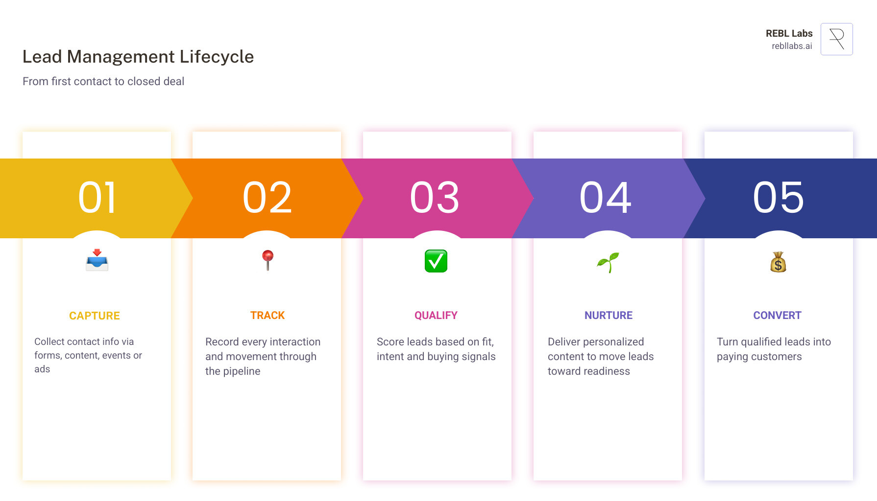 Lead management lifecycle infographic from lead capture to conversion and close infographic
