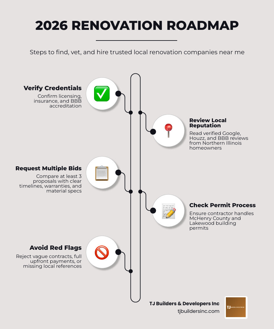 2026 renovation roadmap infographic: steps to find, vet, and hire local renovation companies infographic