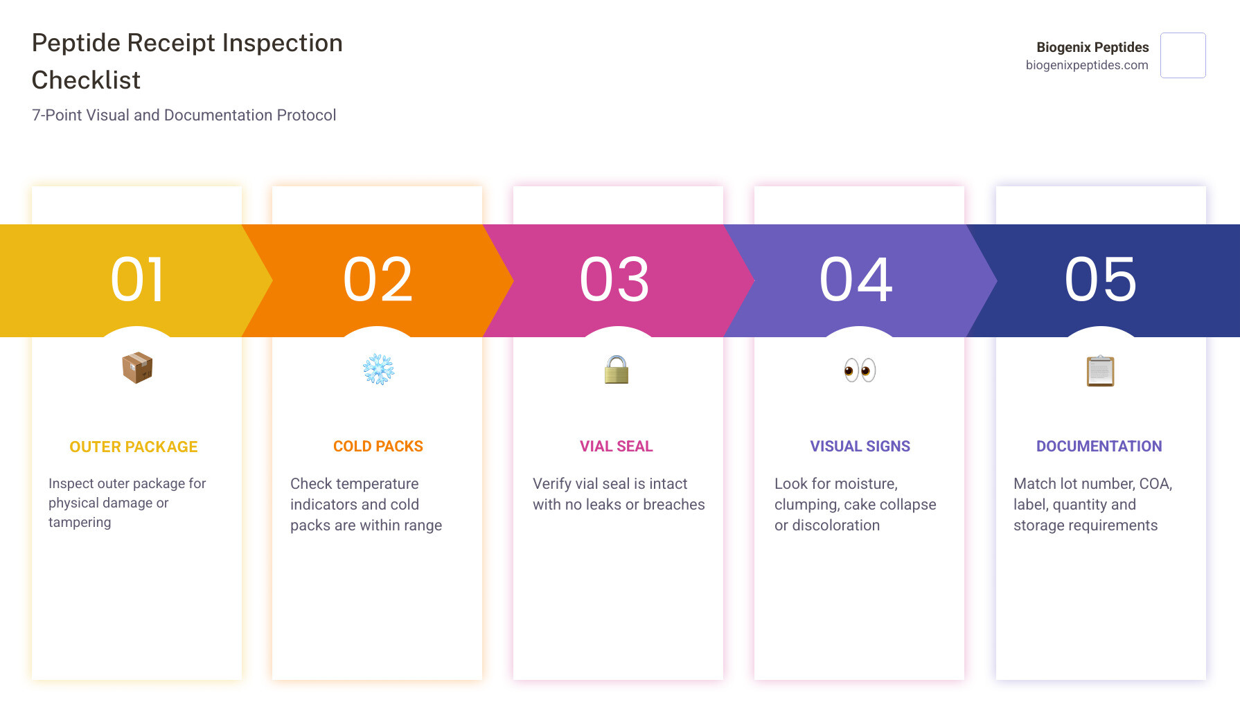 infographic peptide receiving inspection checklist infographic