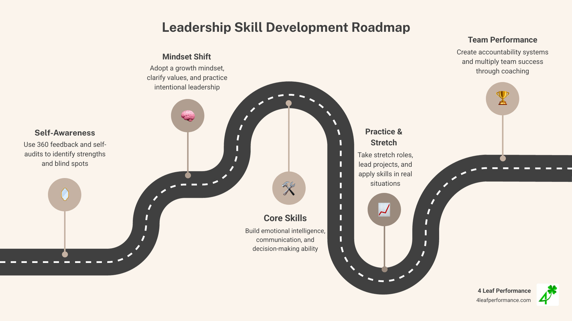 Leadership skill development roadmap from self-awareness to team performance infographic