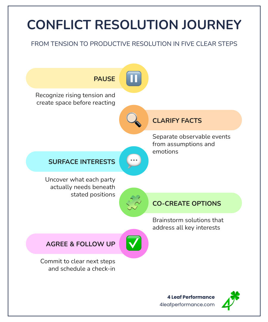 How conflict moves from tension to resolution: stages, skills, and outcomes infographic