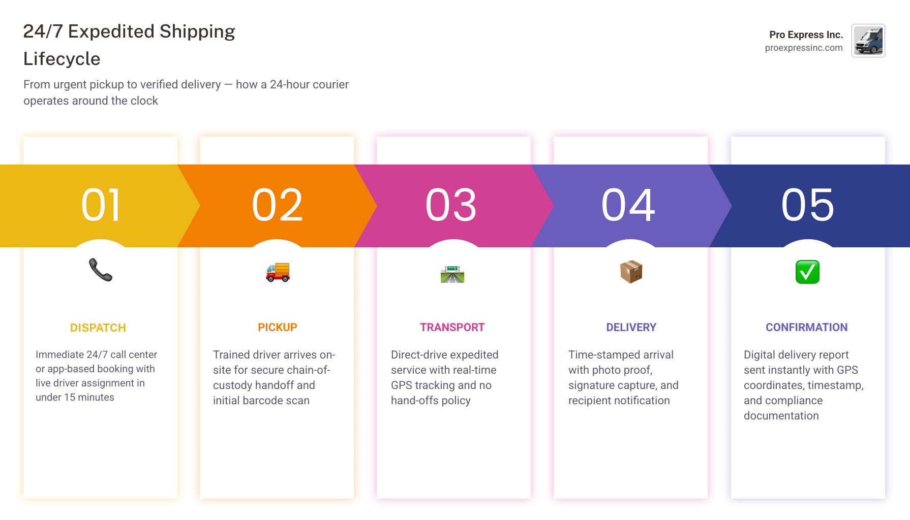 Infographic: The 24/7 expedited shipping lifecycle from dispatch to proof of delivery infographic