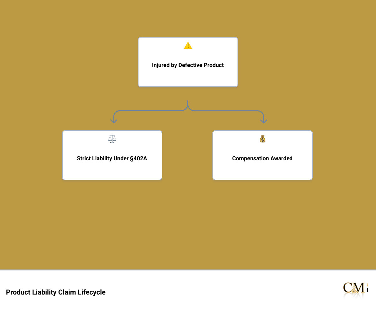 Lifecycle of a product liability claim in Pennsylvania infographic with steps from injury to compensation infographic Lifecycle of a product liability claim in Pennsylvania infographic with steps from injury to compensation infographic
