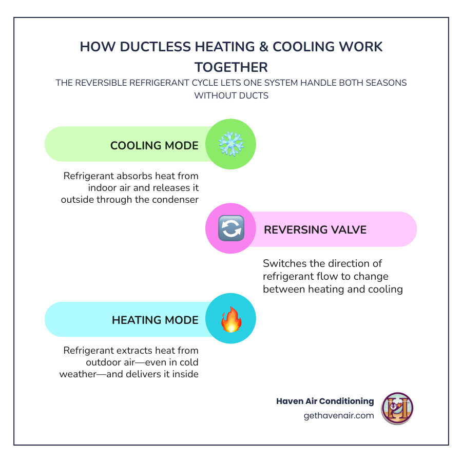 Infographic showing the reversible refrigerant cycle in a ductless mini-split for both heating and cooling modes infographic Infographic showing the reversible refrigerant cycle in a ductless mini-split for both heating and cooling modes infographic