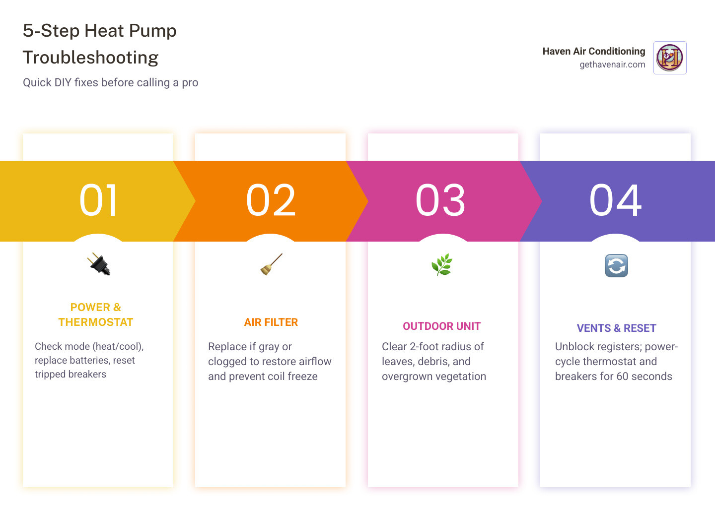5-step heat pump troubleshooting process infographic for homeowners before calling a professional infographic 5-step heat pump troubleshooting process infographic for homeowners before calling a professional infographic