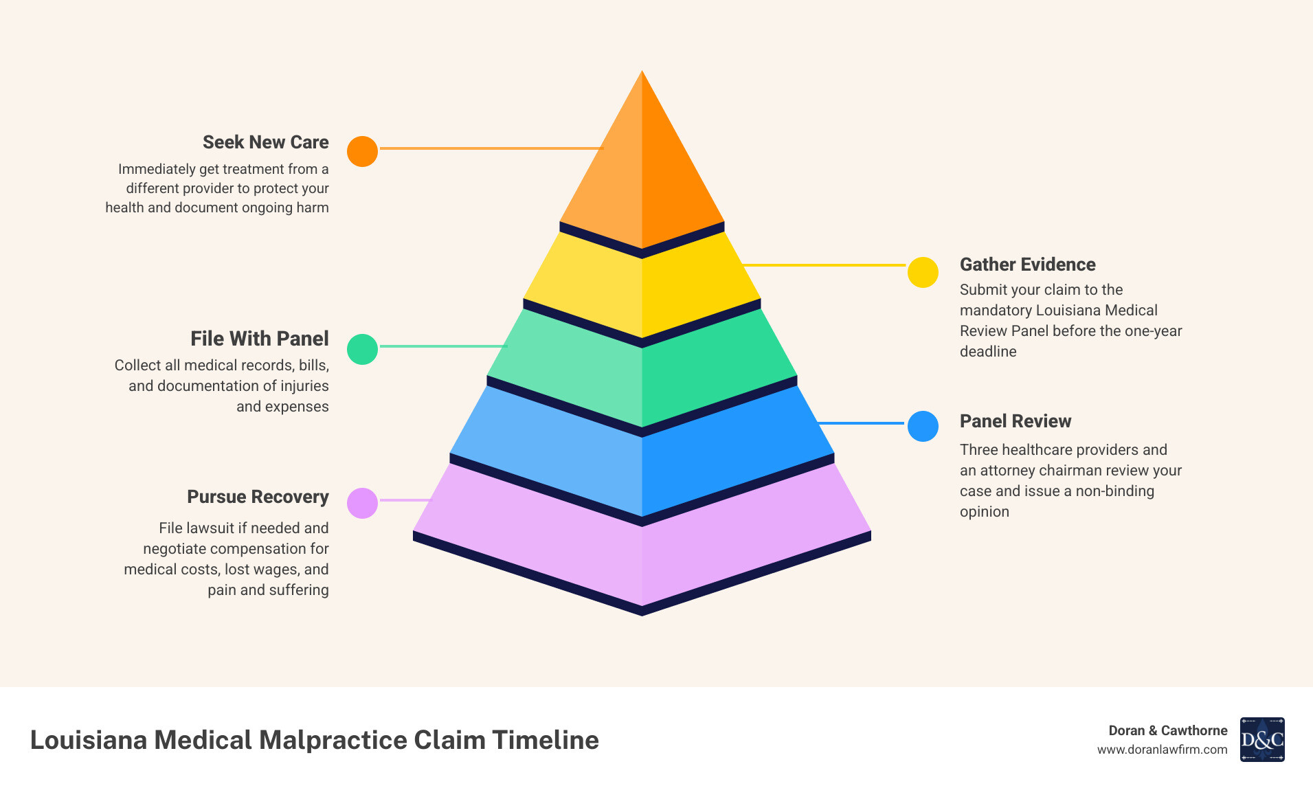 Louisiana medical malpractice claim timeline infographic from filing to compensation infographic Louisiana medical malpractice claim timeline infographic from filing to compensation infographic