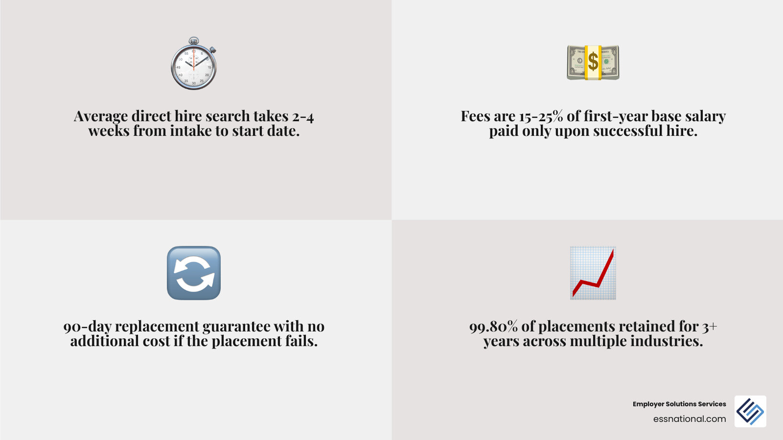 Direct hire placement retention statistics infographic